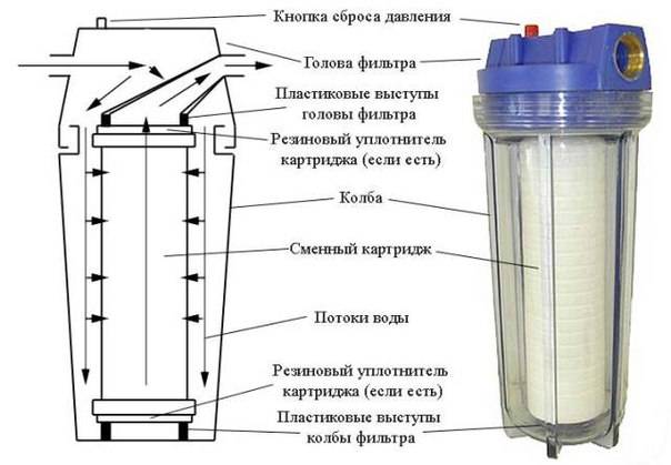Как выбрать фильтр грубой очистки воды?