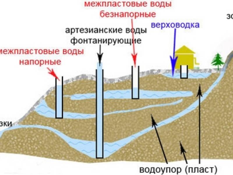 Как найти воду для скважины на своем участке