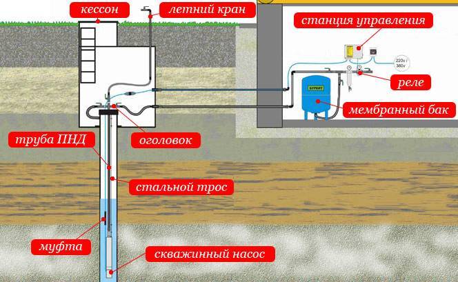 Обустройство скважины на воду: схема, необходимое оборудование и принцип работы
