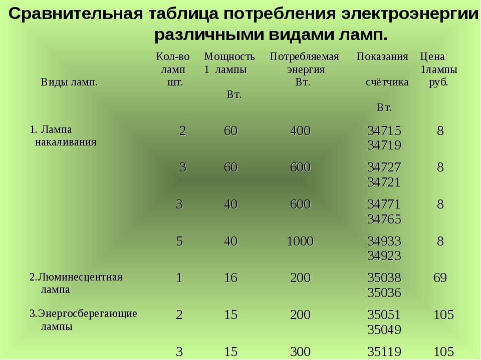 Какую мощность потребляет холодильника в ваттах (квт)