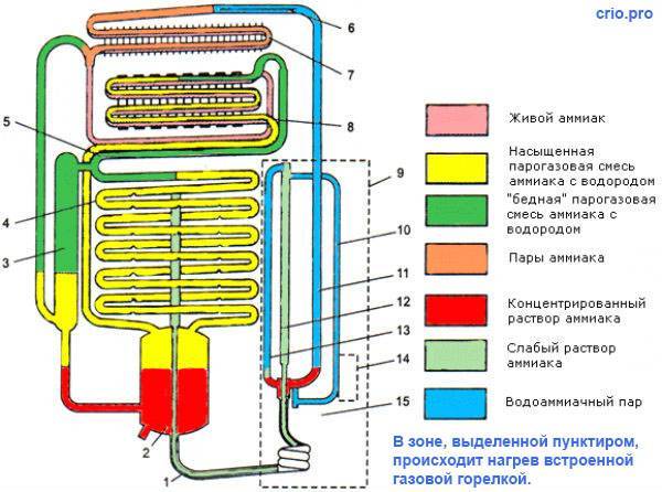 Газовая плита своими руками: лучшие варианты самодельных плиток из подручных материалов