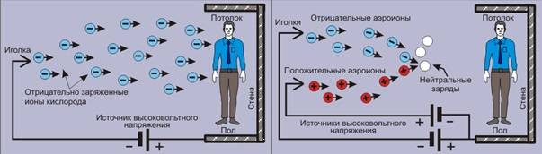 Нужна ли ионизация в увлажнителе воздуха и стоит ли переплачивать за дополнительные функции?