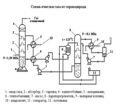 Очистка пнг, попутный нефтяной газ, сероочистка, очистка газа от сероводорода, очистка пнг