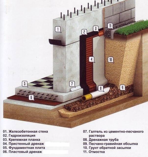 Как сделать дренаж фундамента дома своими руками: пошаговый инструктаж по обустройству