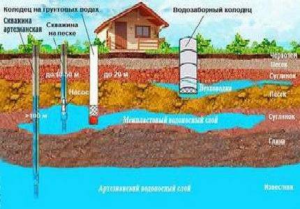 Как найти воду на участке своими руками