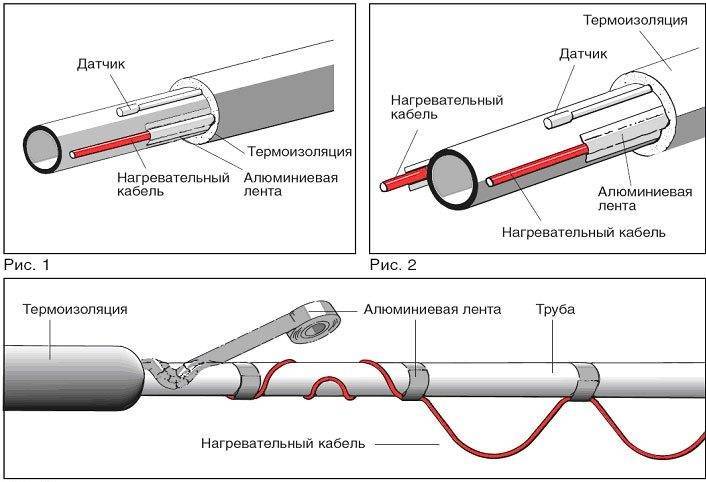Саморегулирующийся греющий кабель – эффективный инструмент для обогрева труб