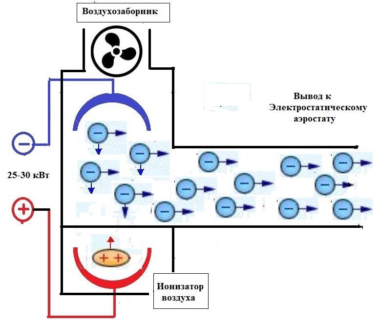 Ионизация воздуха. Ионизатор воздуха принцип работы. Ионизатор принцип работы. Устройство ионизатора воздуха и принцип действия. Ионизатор воздуха схема и принцип действия.