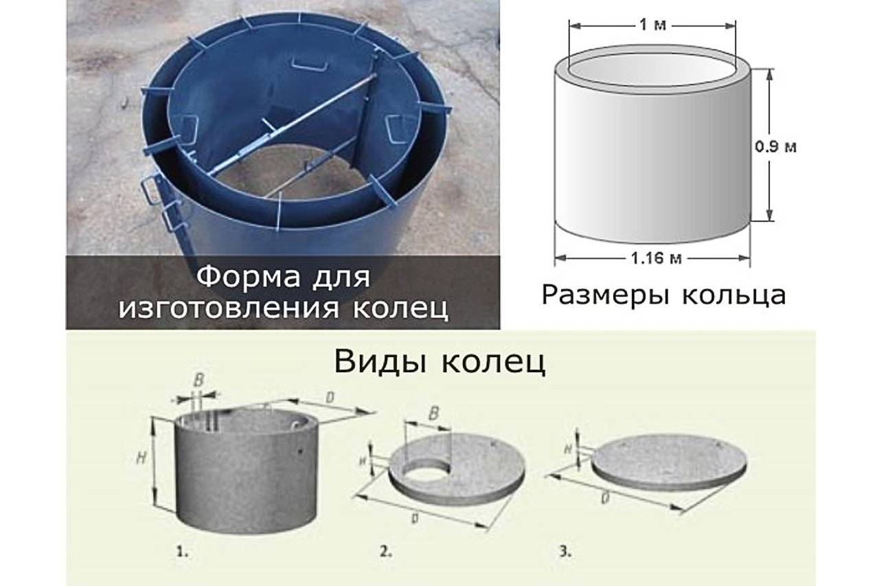 Бетонные кольца для канализации: виды, маркировка, установка
