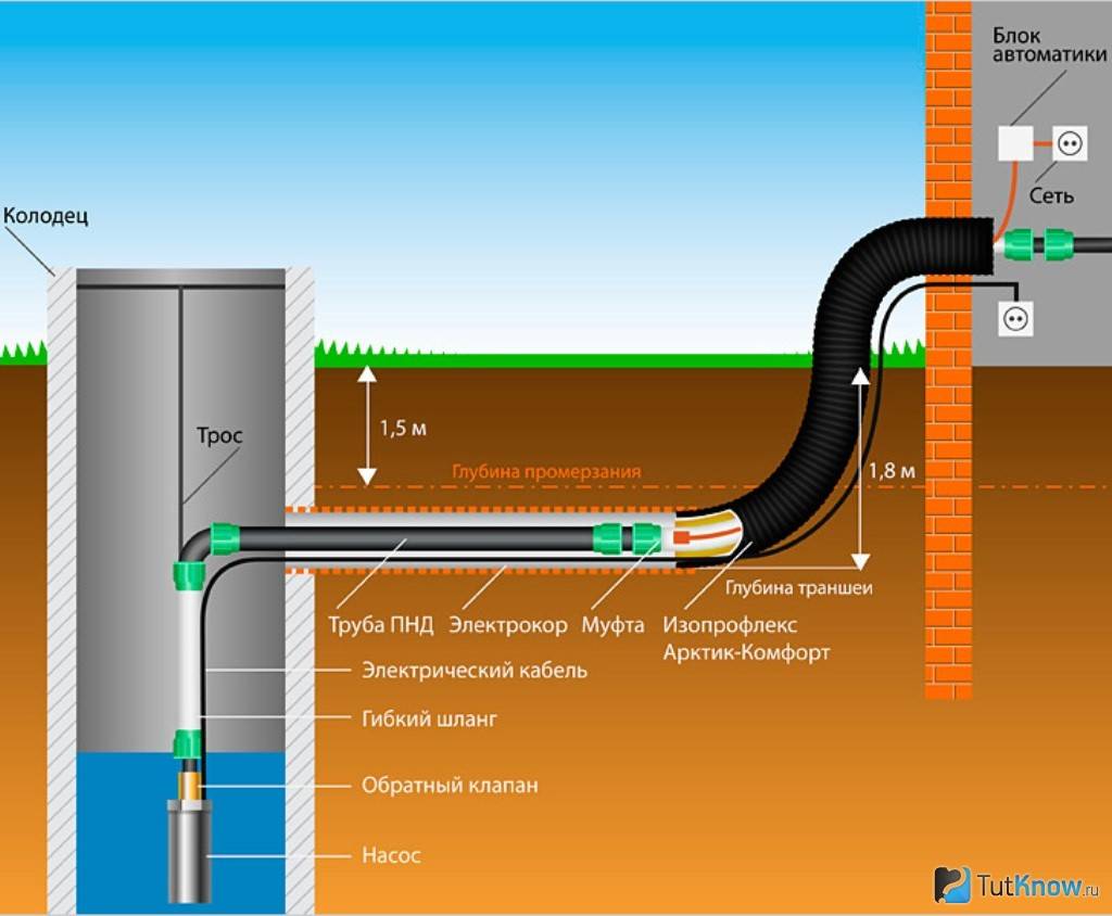 Как сделать водопровод из колодца — зимний вариант