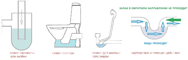 Как устранить запах из канализации в ванной и туалете