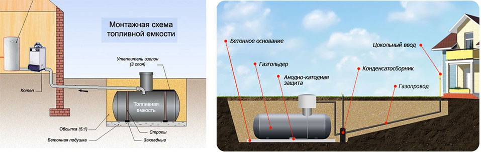 Схема газгольдера для частного дома