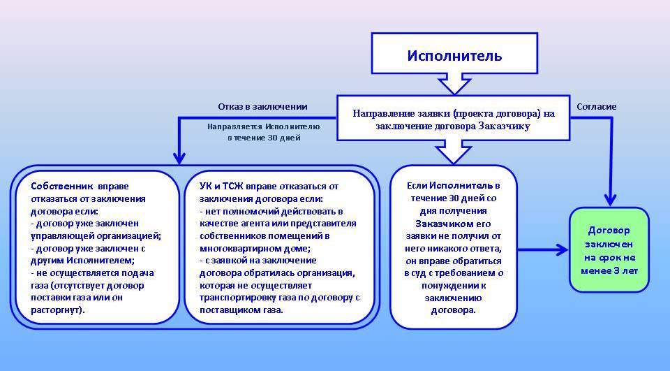 Организация обратилась. Договор обслуживания схема. Договор поставки газа заключение схема. Схема заключения договора на то ВДГО. Заключение договора ВДГО для заключения договора на поставку газа-.