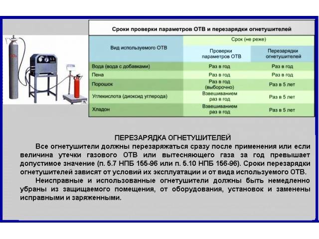 Проверка газового оборудования