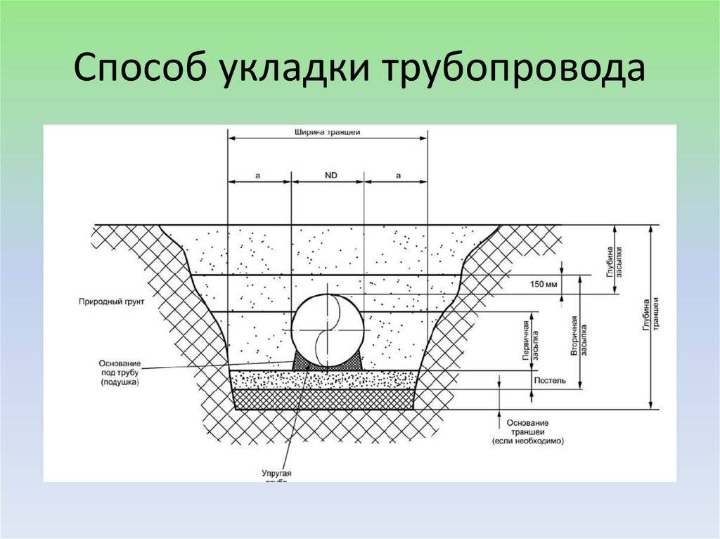 Траншея под газопровод: какая глубина должна быть в частном доме, сколько должна составлять ширина, методы копки, технология укладки, какова цена на услуги рытья