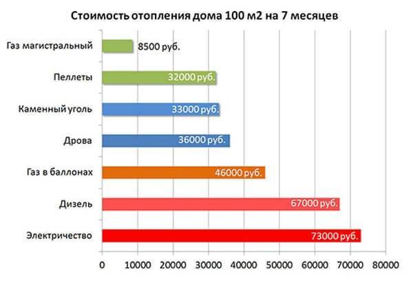 Расход газа на отопление частного дома, как уменьшить, сжиженный пропан в литрах для газового котла на 50, 60, 80 кв. м и 400м2