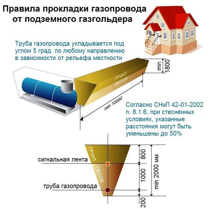 Расстояние газа. Прокладка подземного газопровода от газгольдера. Схема монтажа газгольдера. Нормативы для прокладки газовой трубы на участке. Требования для установки газгольдера наружного.