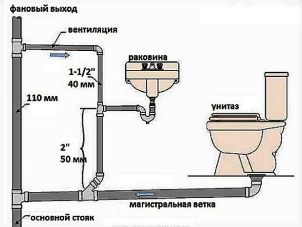 Разводка канализации в частном доме: схемы, проектирование + этапы проведения работ