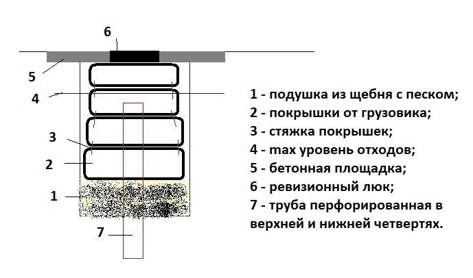 Септик из покрышек своими руками: пошаговый инструктаж