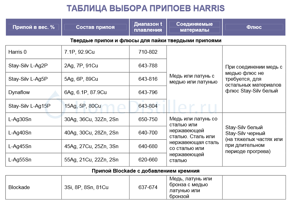 Все о пайке с припоем