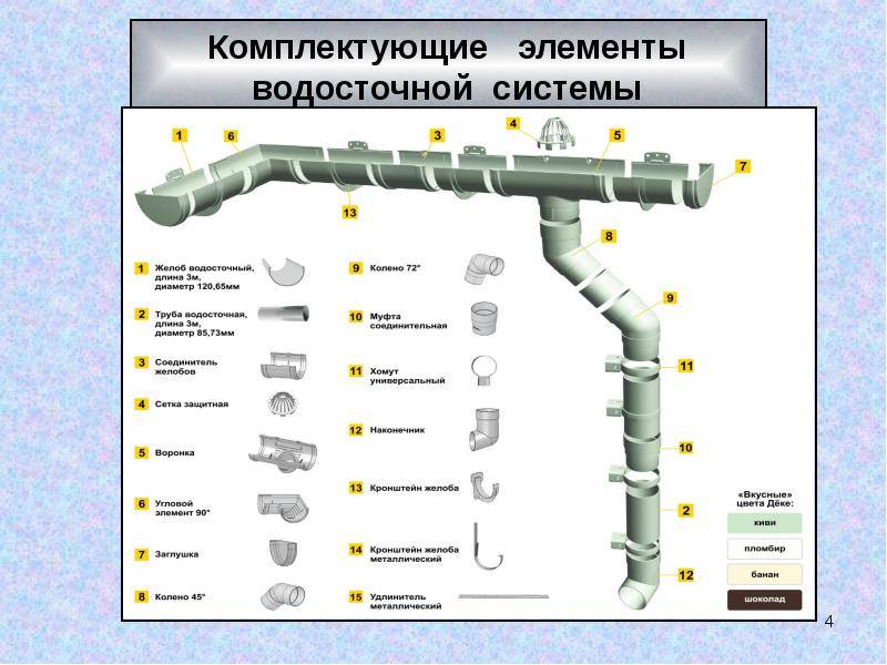 Элементы наружного водостока: разбираем со всех сторон