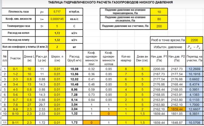 Давление газа в трубе: устройство газопроводов низкого и среднего давления