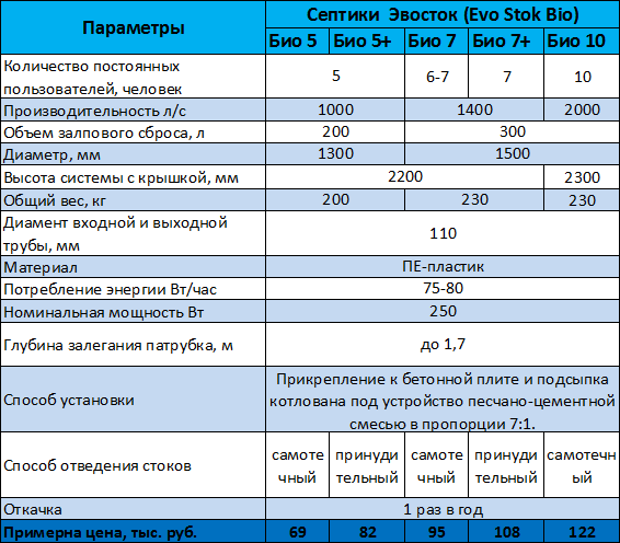 Септики "тритон": обзор, модельный ряд, достоинства и недостатки