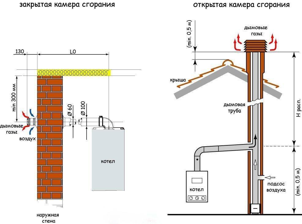 Газовый котел в частном доме: требования и установка