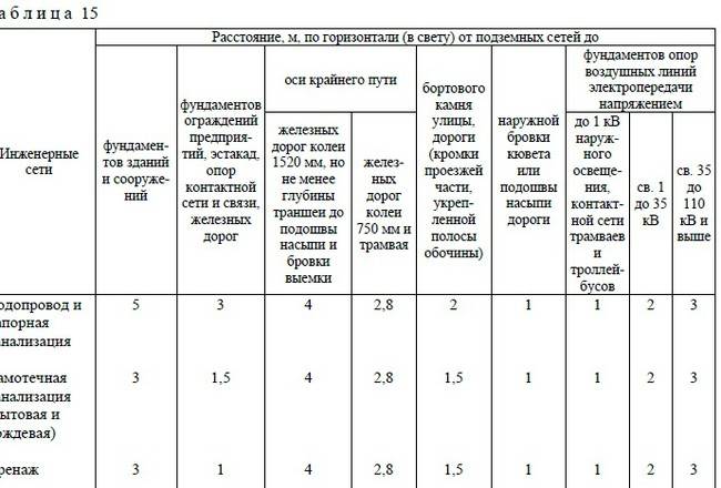 Градостроительство - охранные зоны наружных инженерных сетей - cadsupport