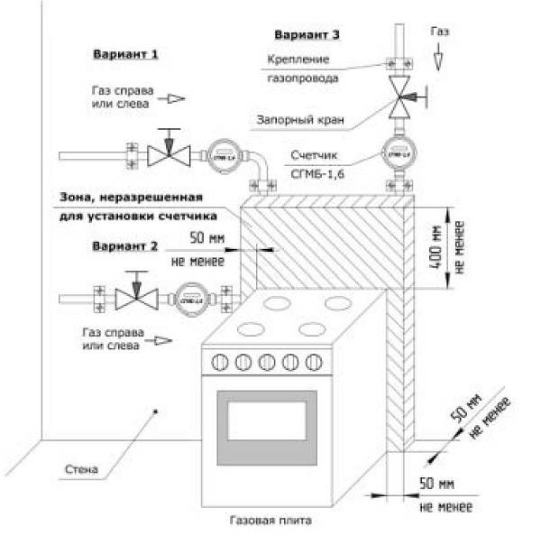 Обязательно ли устанавливать газовый счетчик в квартире: законодательная база, выгодно ли