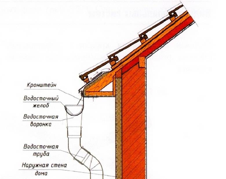 Водостоки для крыши своими руками: схема, инструкция по монтажу