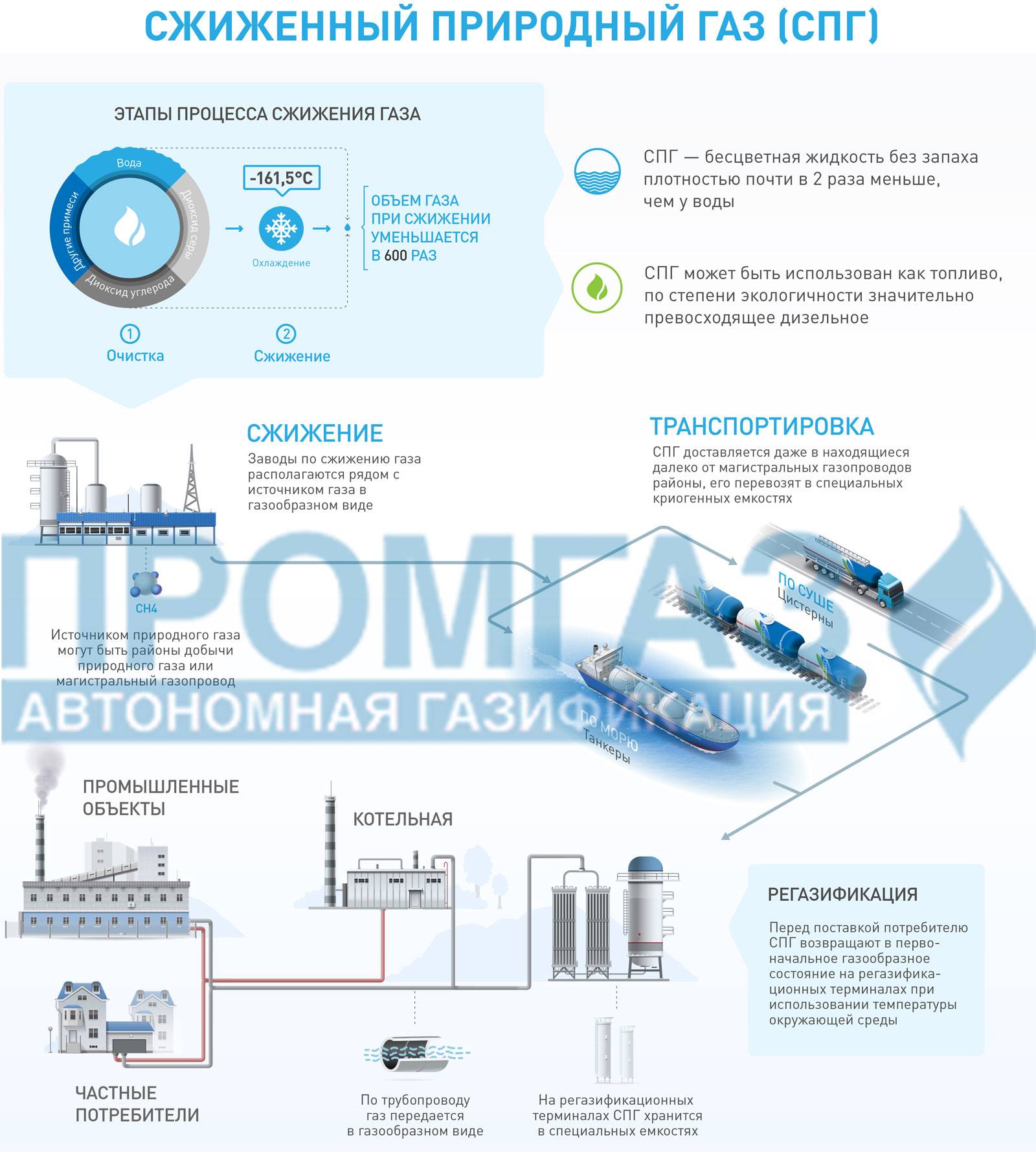 Регазификация спг схема