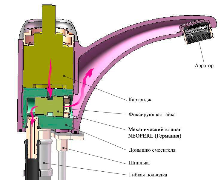 Как работает кран. Устройство крана смесителя однорычажного. Схема работы однорычажного смесителя. Устройство кухонного крана смесителя однорычажного. Смеситель устройство схема.