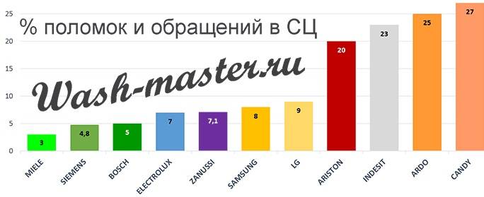 Лучшие стиральные машины 2021: гид покупателя и независимый топ-11
