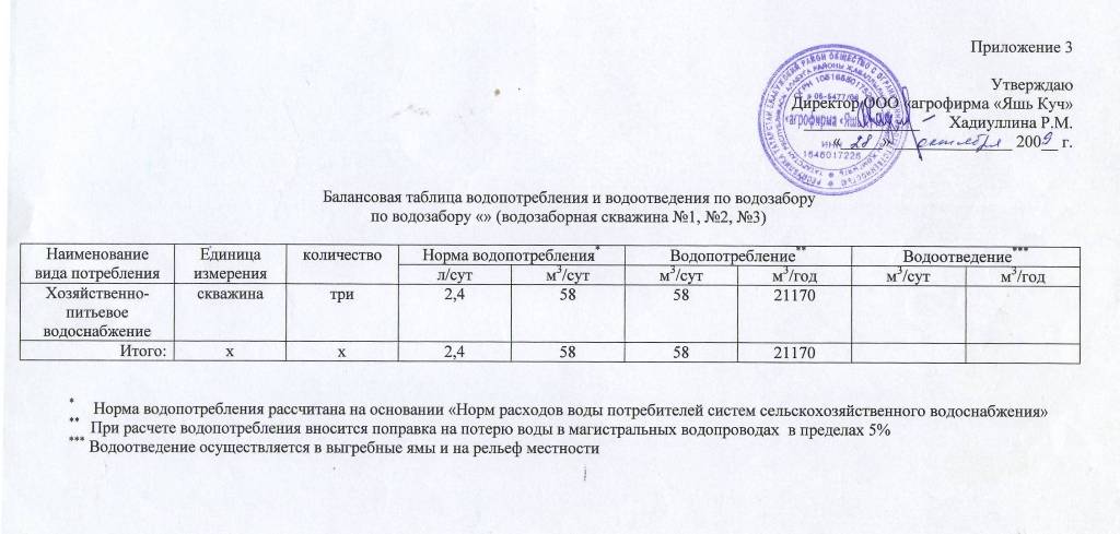 Расчет водопотребления и водоотведения по новому сп образец