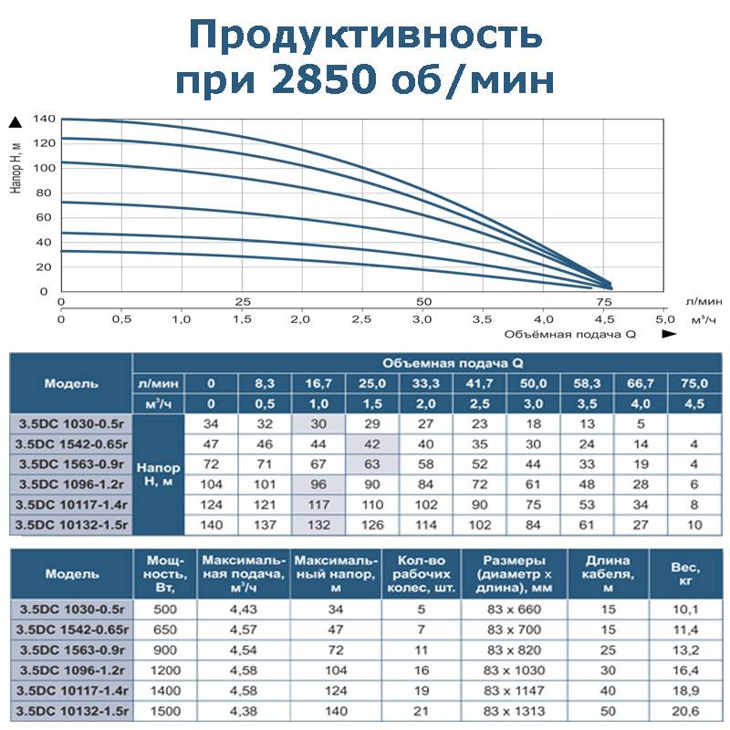 Рейтинг лучших насосов для скважины по отзывам пользователей для свободного доступа к воде