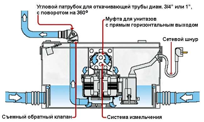 Насос для унитаза с измельчителем: разновидности и инструкция по установке