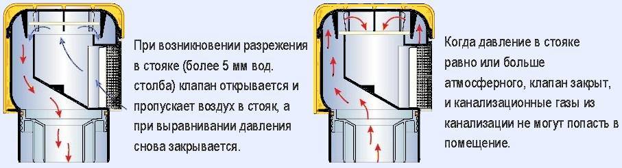 Фановый клапан (воздушный) для канализации (аэратор канализационный)