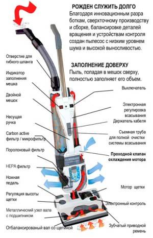 Как работает пылесос. Пылесос устройство и принцип работы схема. Принцип работы пылесоса с мешком для сбора пыли. Схема устройства пылесоса для сухой уборки. Схема устройства моющего пылесоса.