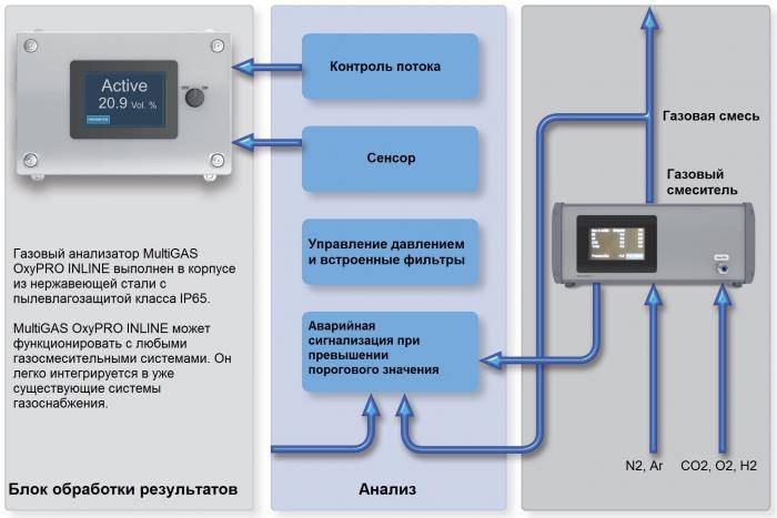 Принципы работы газоанализаторов