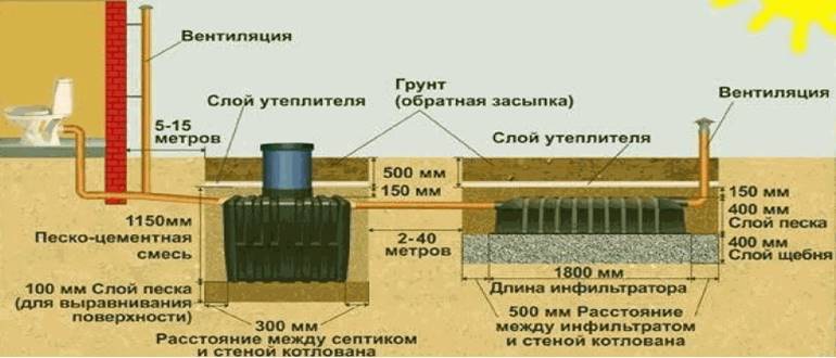 Септик танк с компрессором