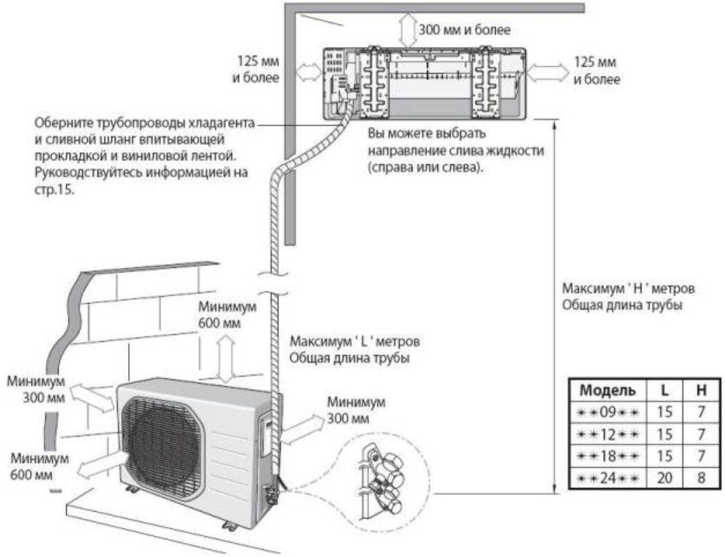 Правила установки сплит системы: инструкция по монтажу от проектирования до последней гаечки