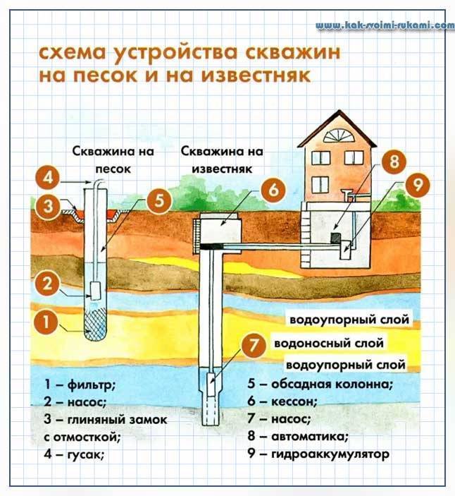 Устройство скважины для воды на даче схема