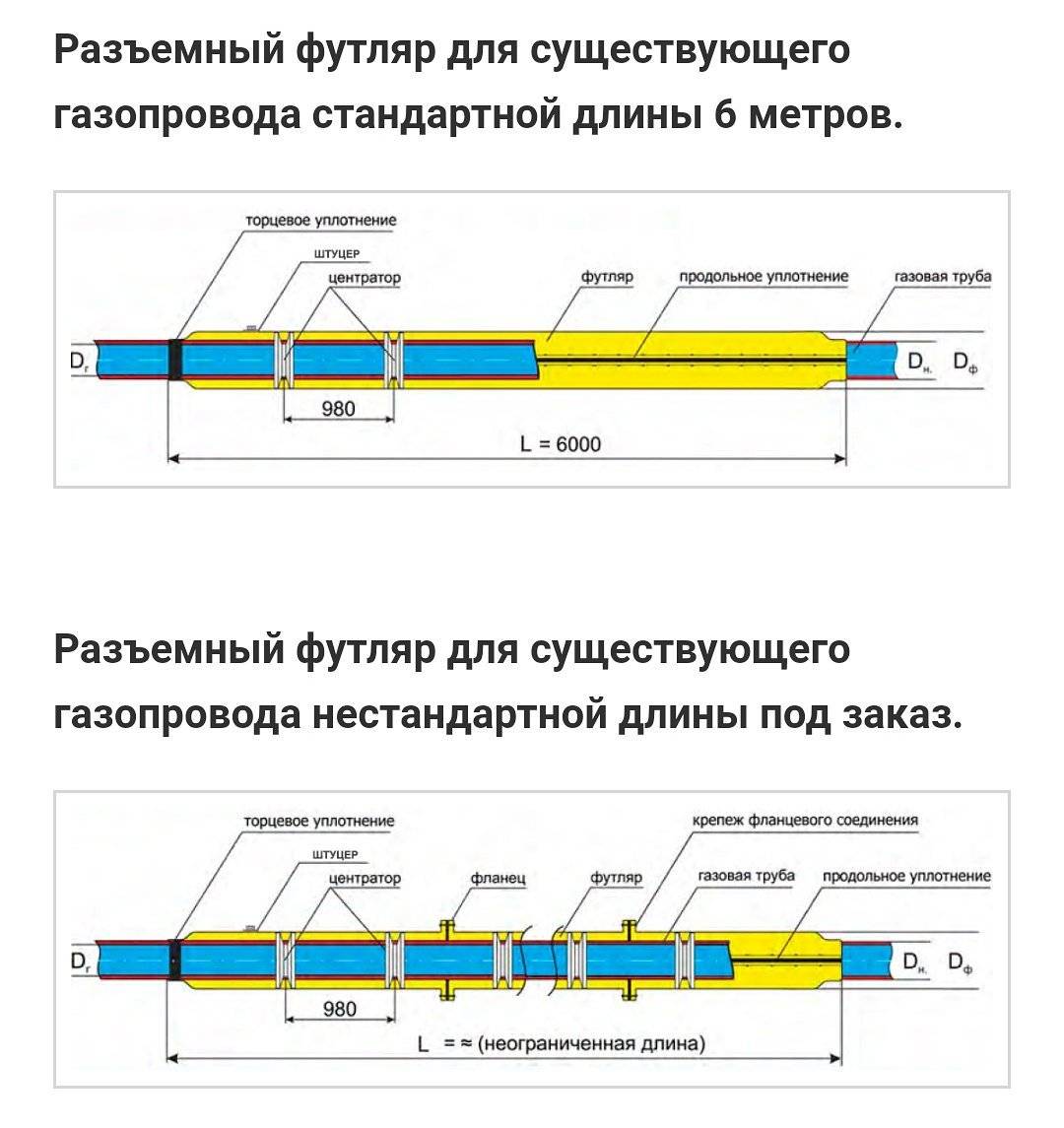 Назначение и монтаж футляров газопровода