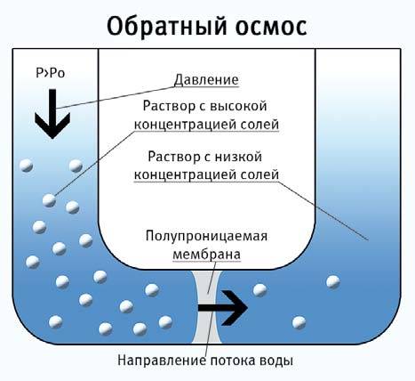 Презентация обратный осмос