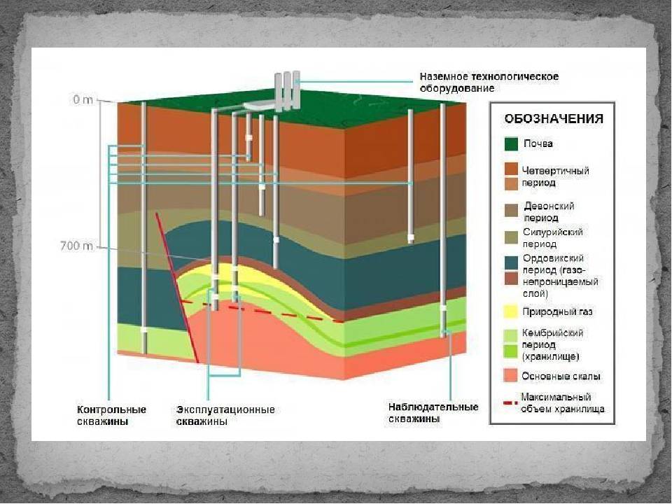 Подземное хранение газа схема