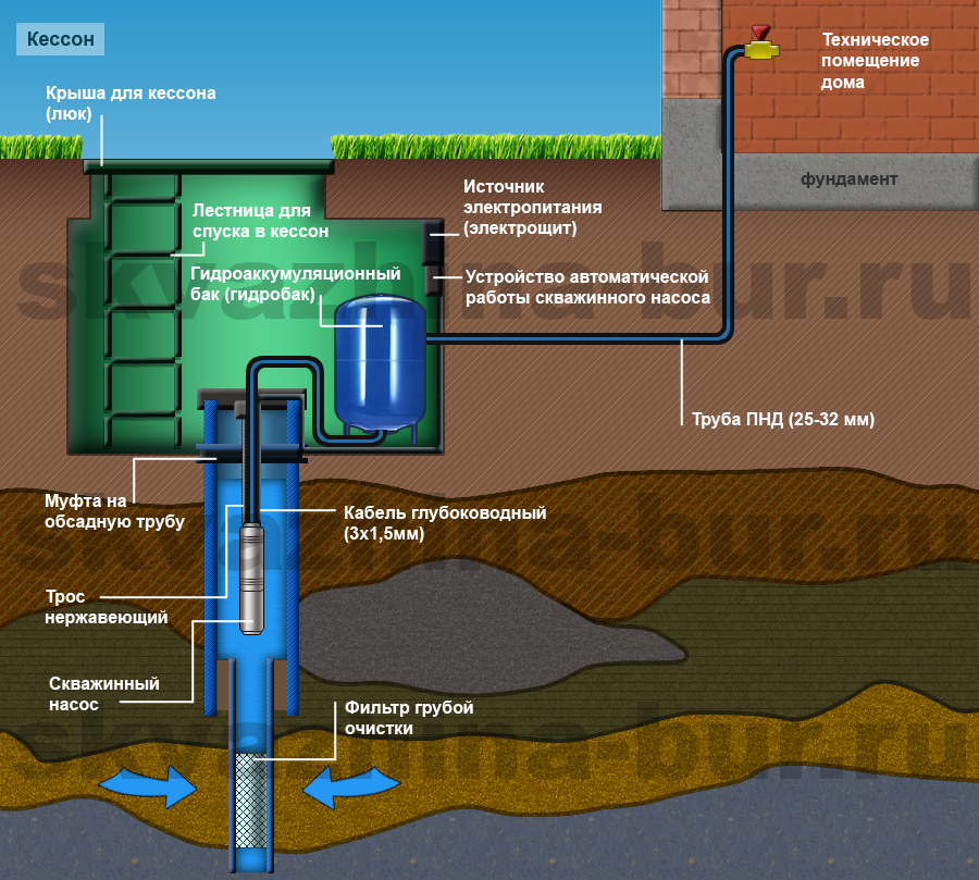Схема обустройства скважины с кессоном