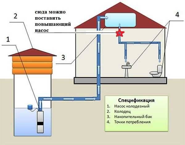 Как повысить давление воды из центрального водопровода в частном доме или квартире