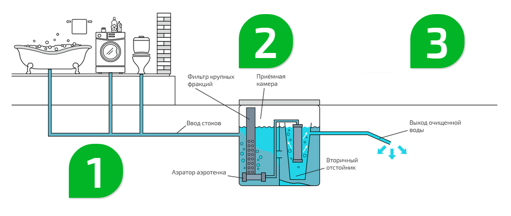 Станция биологической очистки схема