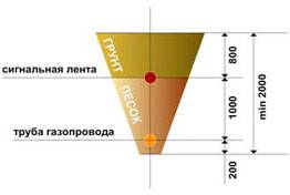 Правила прокладки газопровода среднего давления