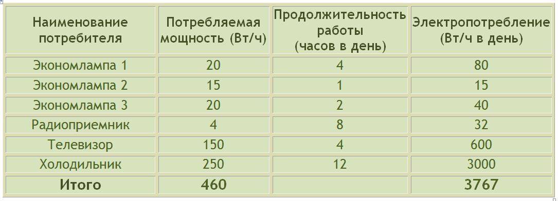 Сколько реально потребляет квт электроэнергии холодильник в час, день, за месяц, в год